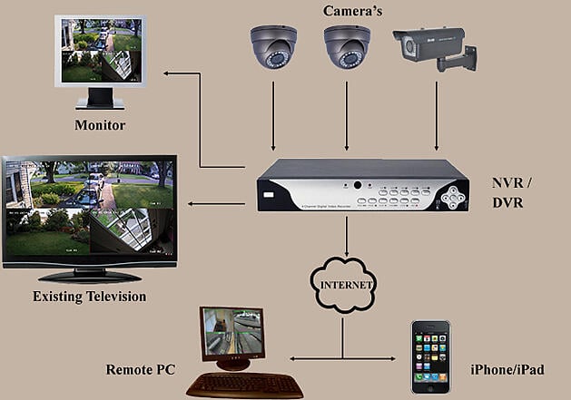 Home Video Surveillance Diagram