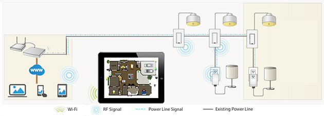Smart lighting controls diagram