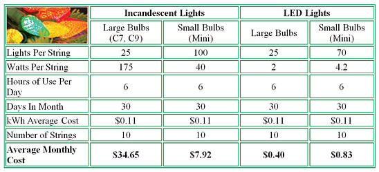 Holiday-Lighting-Costs-Comparison