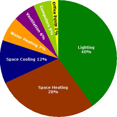 Commercial Energy Consumption By Use